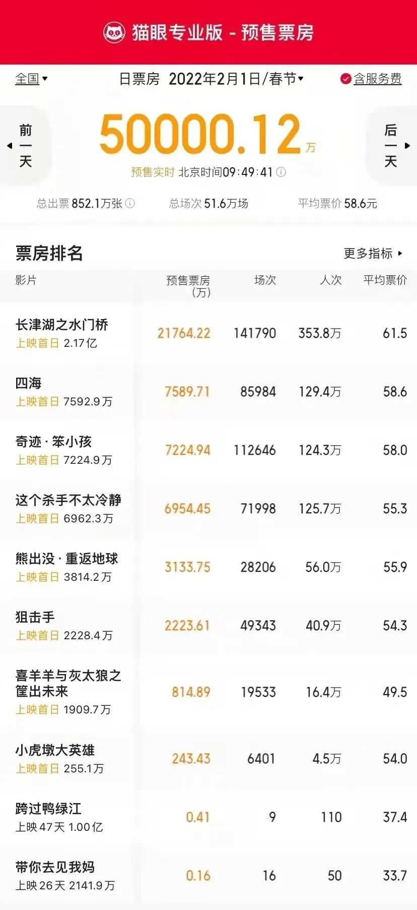 大年初一预售票房破5亿！票价大涨休闲区蓝鸢梦想 - Www.slyday.coM