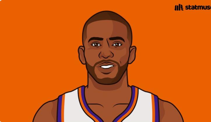 克里斯-保罗16投9中得到20分8个篮板19次助攻仅2次失误.