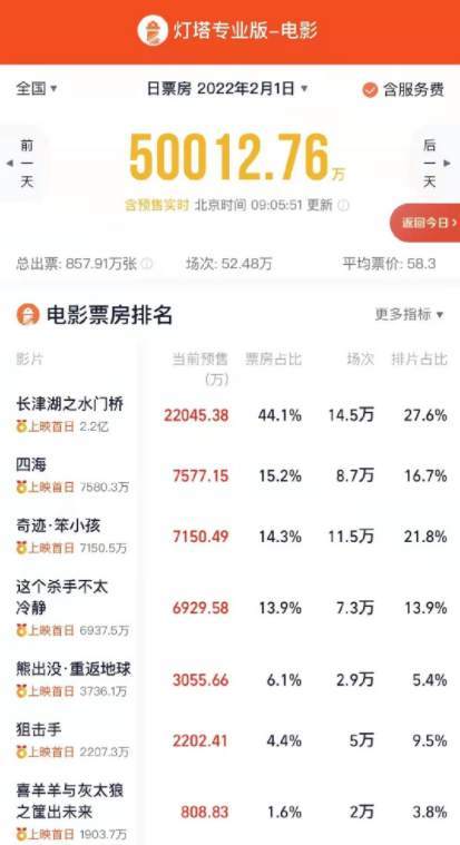 大年初一预售票房破5亿，《长津湖之水门桥》排榜首休闲区蓝鸢梦想 - Www.slyday.coM