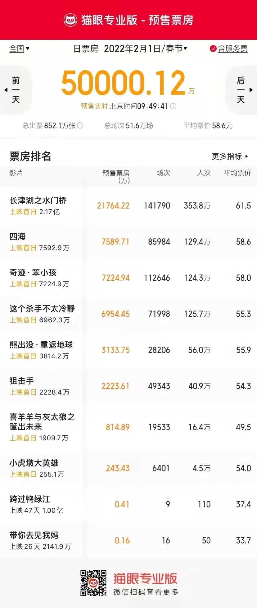 大年初一预售票房破5亿！票价大涨，三四线城市最高90元休闲区蓝鸢梦想 - Www.slyday.coM