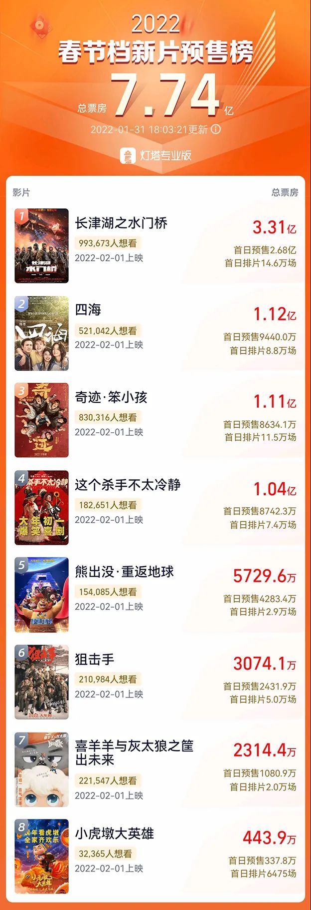 大年初一预售票房破7亿，有的影院一张电影票卖170元休闲区蓝鸢梦想 - Www.slyday.coM