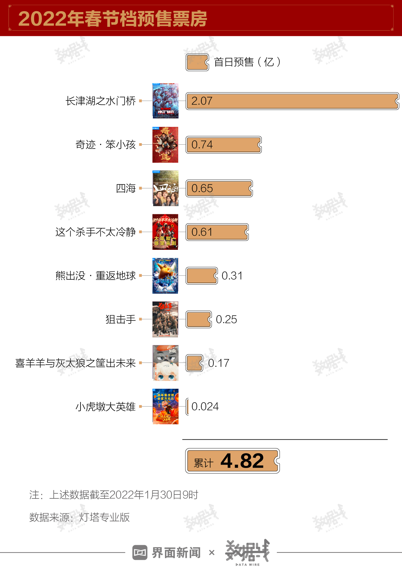 最贵春节档来了，今年你看好哪部电影？