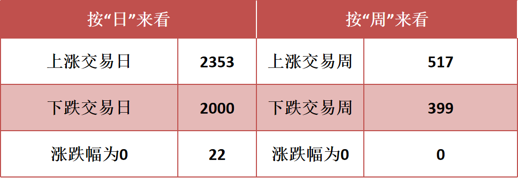 （数据来源：Wind，统计区间：2004.1.1至2021.12.31）