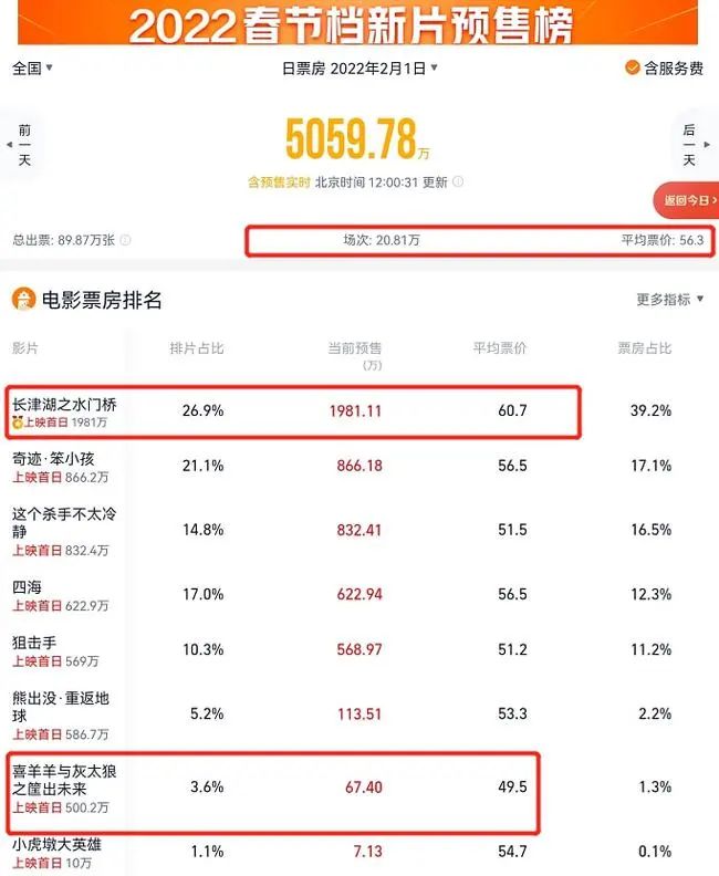 大年初一预售票房破7亿，有的影院一张电影票卖170元休闲区蓝鸢梦想 - Www.slyday.coM