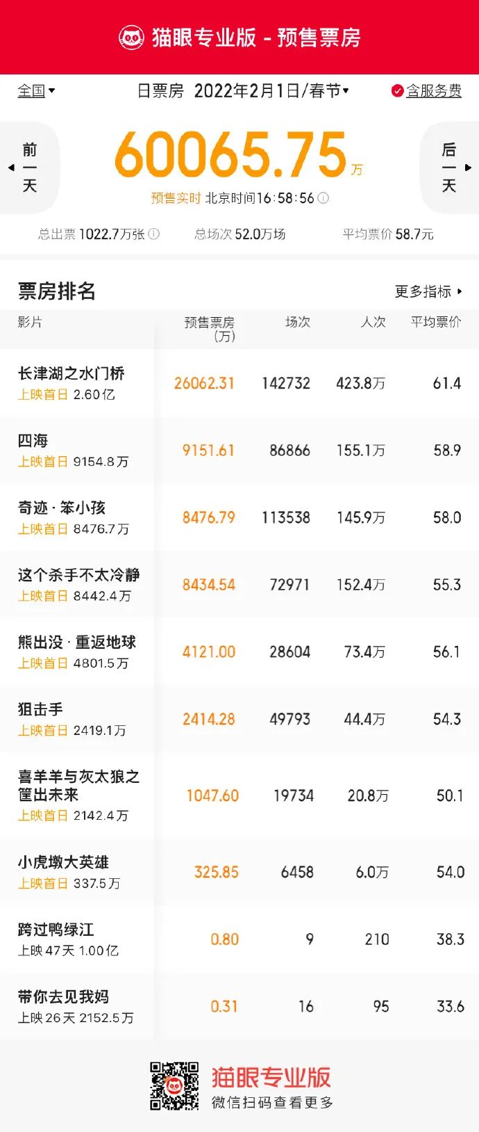 大年初一预售票房破6亿！票价大涨！休闲区蓝鸢梦想 - Www.slyday.coM