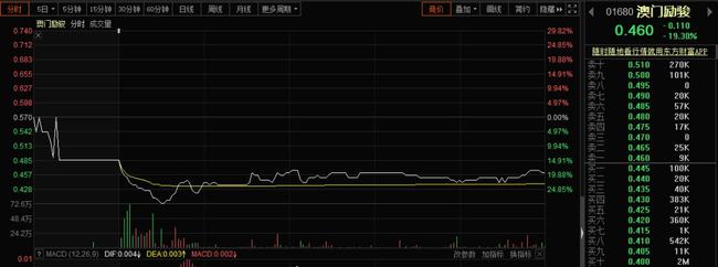 澳门励骏暴跌近20%！安以轩老公陈荣炼被捕，已辞去执行董事、董事会联席主席兼行政总裁职务休闲区蓝鸢梦想 - Www.slyday.coM