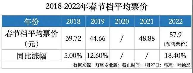 大年初一预售票房破7亿，有的影院一张电影票卖170元休闲区蓝鸢梦想 - Www.slyday.coM