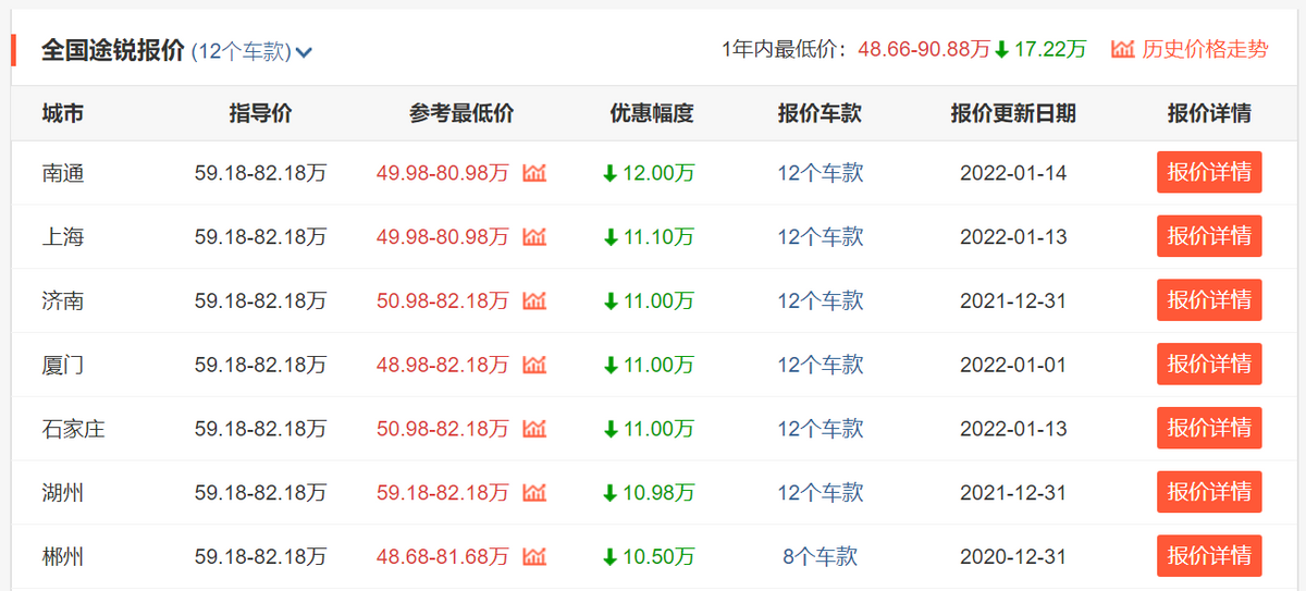 最高优惠17.28万 3款豪华中大型SUV优惠惊人