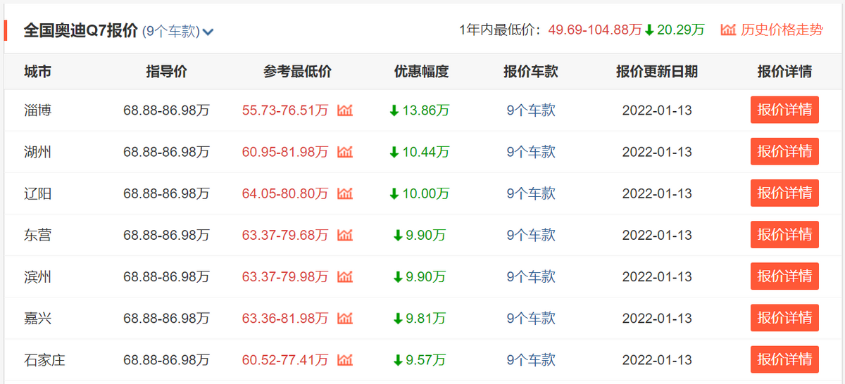 最高优惠17.28万 3款豪华中大型SUV优惠惊人