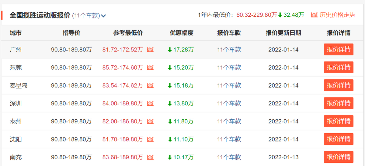 最高优惠17.28万 3款豪华中大型SUV优惠惊人