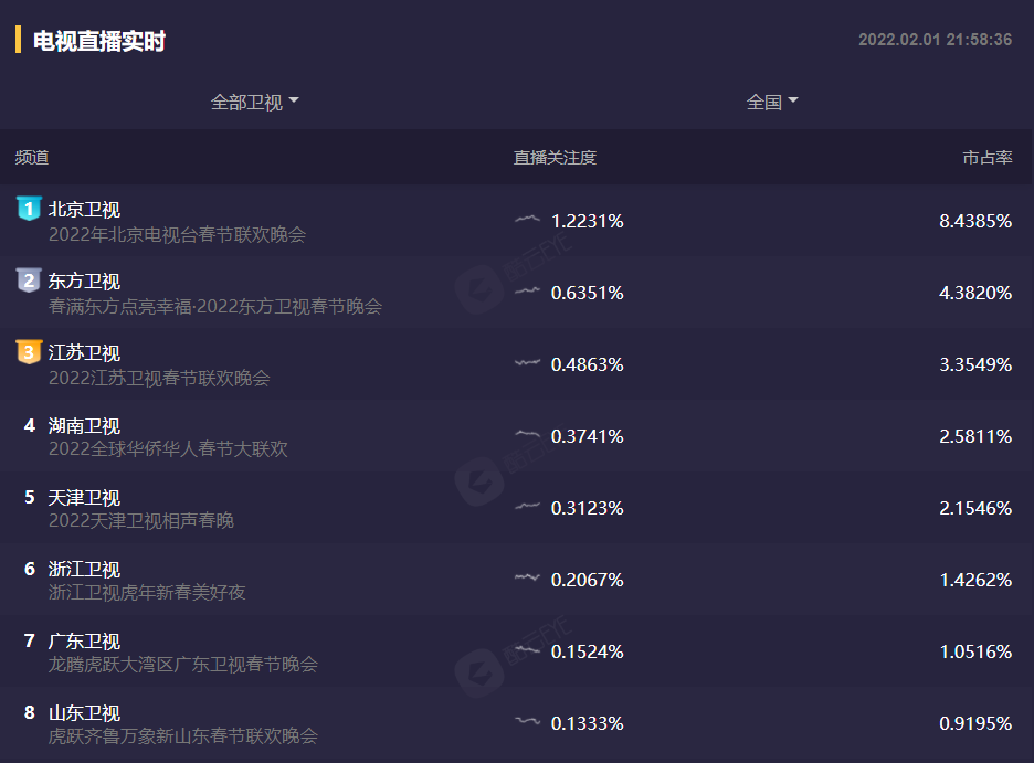 六大卫视春晚收视率对比：北京卫视一骑绝尘，宋小宝成为收视密码休闲区蓝鸢梦想 - Www.slyday.coM