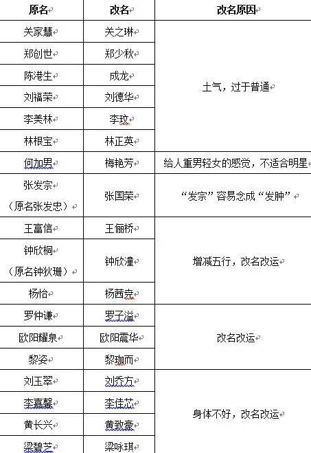 明星的艺名是怎么起的香港明星改名找谁改的