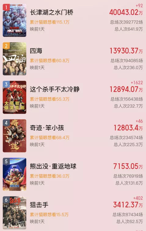 《水门桥》预售破4亿元，张艺谋新片却被冷落，输给了熊出没电影休闲区蓝鸢梦想 - Www.slyday.coM