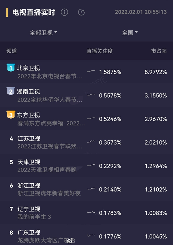 六大卫视春晚收视率对比：北京卫视一骑绝尘，宋小宝成为收视密码休闲区蓝鸢梦想 - Www.slyday.coM