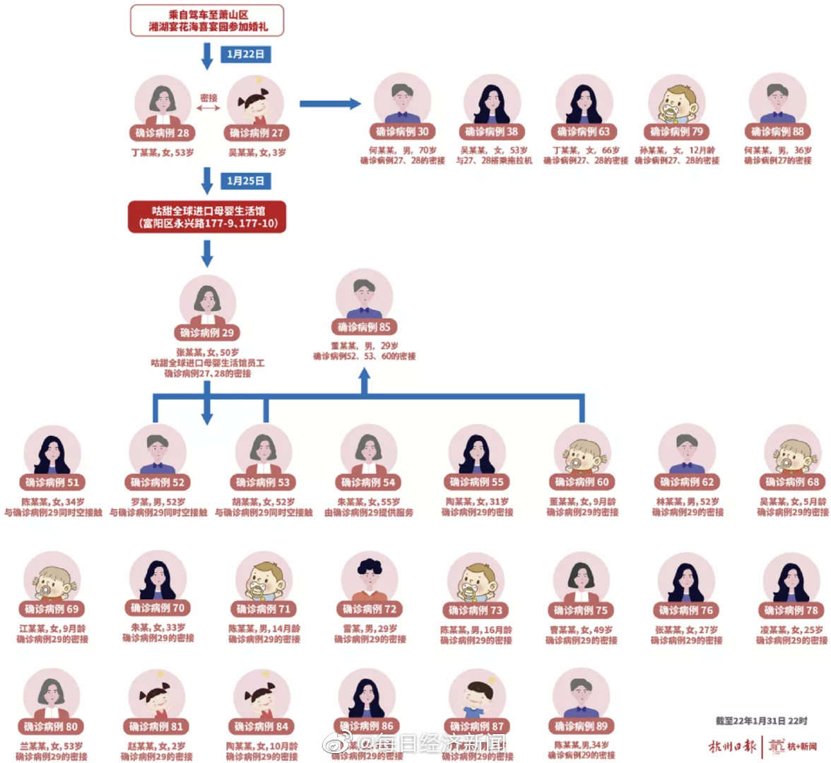 最新！杭州本轮疫情累计确诊90例，杭州富阳区传播链至少关联31人！休闲区蓝鸢梦想 - Www.slyday.coM
