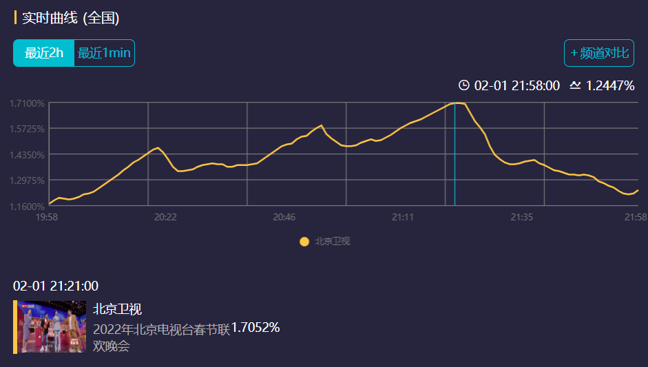 六大卫视春晚收视率对比：北京卫视一骑绝尘，宋小宝成为收视密码休闲区蓝鸢梦想 - Www.slyday.coM