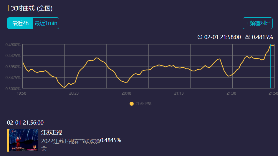 六大卫视春晚收视率对比：北京卫视一骑绝尘，宋小宝成为收视密码休闲区蓝鸢梦想 - Www.slyday.coM