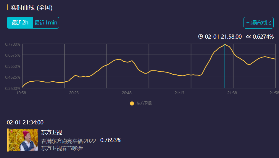 六大卫视春晚收视率对比：北京卫视一骑绝尘，宋小宝成为收视密码休闲区蓝鸢梦想 - Www.slyday.coM