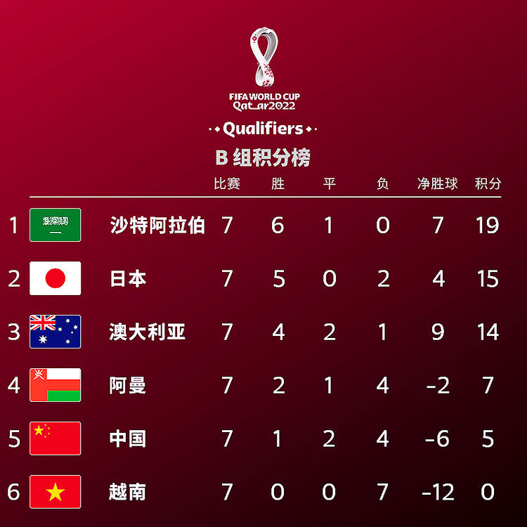 亚足联展望国足越南之战:战胜7连败的对手 中国队还有希望争第3休闲区蓝鸢梦想 - Www.slyday.coM 亚足联展望国足越南之战:战胜7连败的对手 中国队还有希望争第3休闲区蓝鸢梦想 - Www.slyday.coM