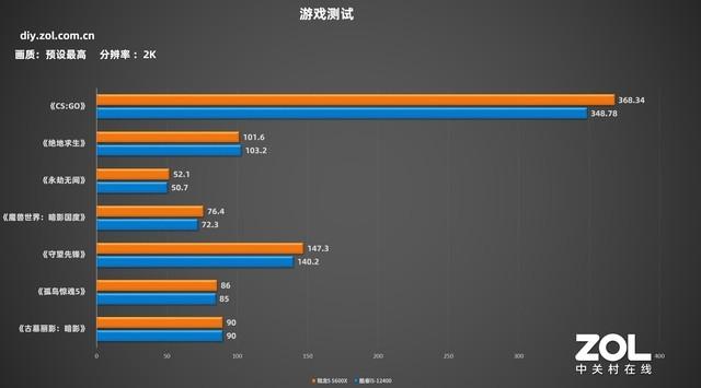游戏帧数更高 攒机更便宜 锐龙5 5600X VS酷睿i5 12400休闲区蓝鸢梦想 - Www.slyday.coM