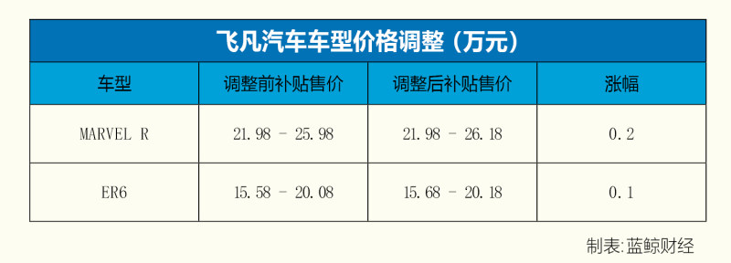 受新能源补贴退坡影响 比亚迪和飞凡汽车相继调价