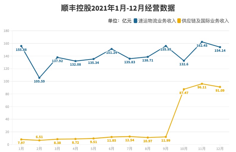 “快递一哥”顺丰控股去年净利预降超40%，股价较高点接近腰斩，高管刚套现9亿元