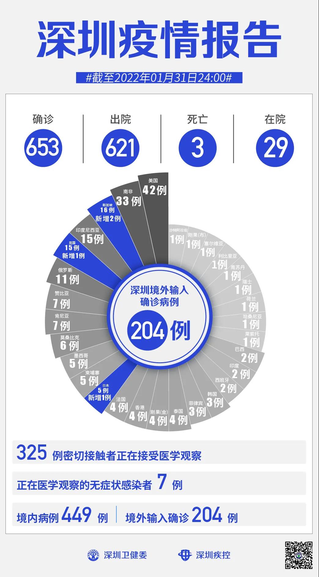 1月31日深圳新增1例本土确诊病例和4例境外输入确诊病例休闲区蓝鸢梦想 - Www.slyday.coM