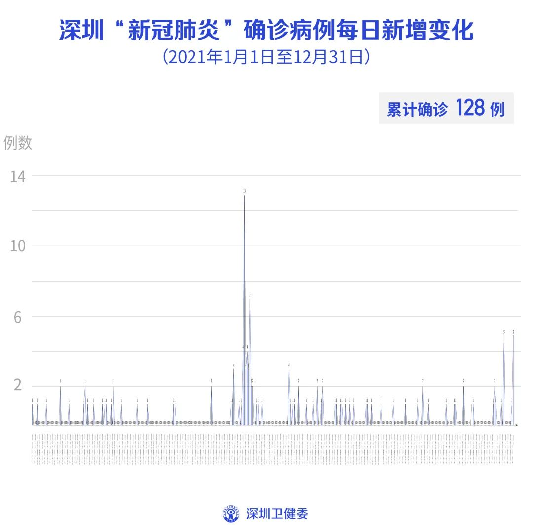 昨日深圳新增1例本土确诊病例和4例境外输入确诊病例休闲区蓝鸢梦想 - Www.slyday.coM
