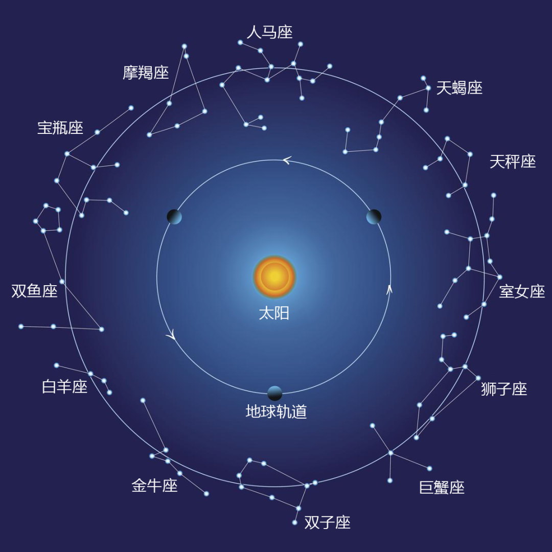 恒星年才是地球的公转周期,它比回归年长20分24.5秒.