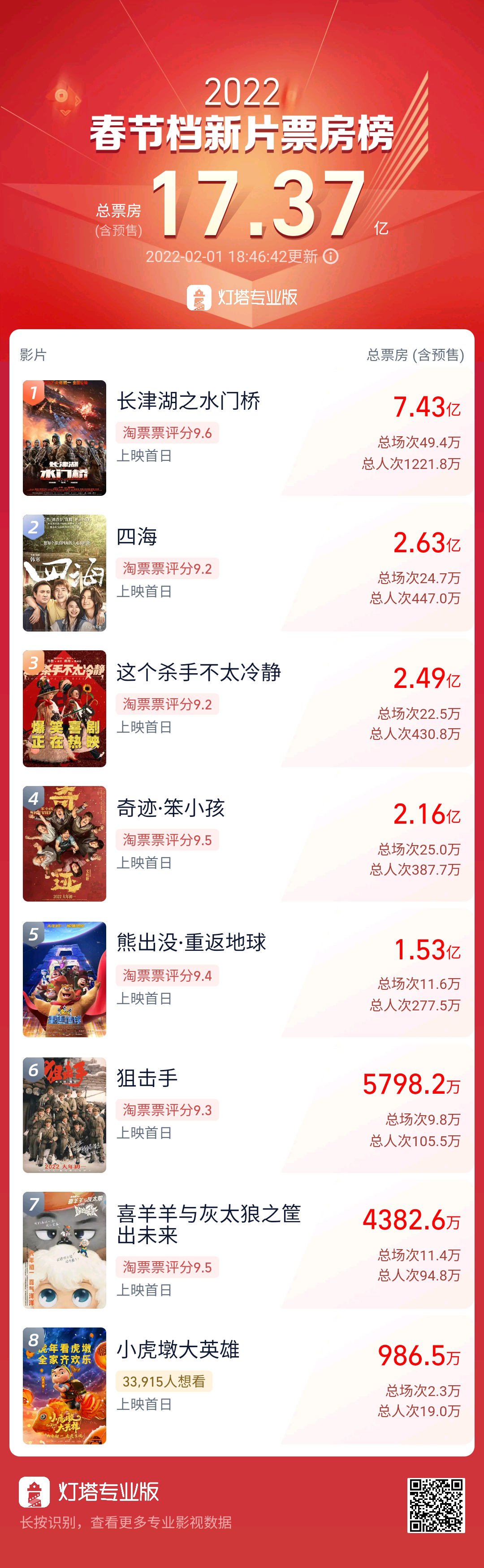 春节档总票房破17亿元 《长津湖之水门桥》居榜首休闲区蓝鸢梦想 - Www.slyday.coM