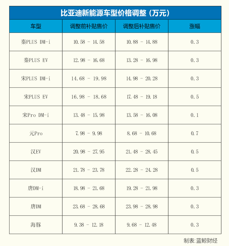 受新能源补贴退坡影响 比亚迪和飞凡汽车相继调价