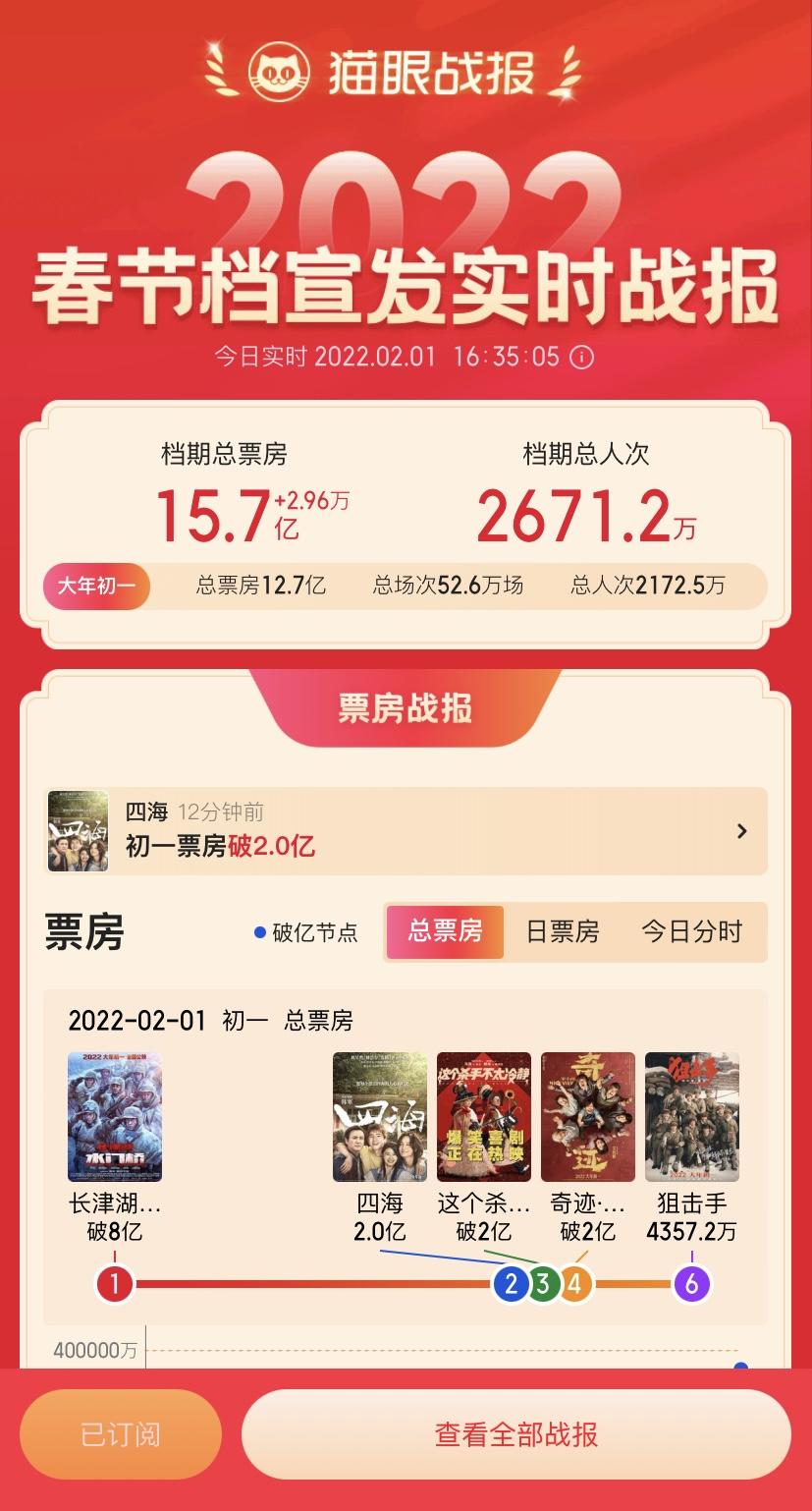 春节档档期总票房突破15亿元，《长津湖之水门桥》遥遥领先休闲区蓝鸢梦想 - Www.slyday.coM