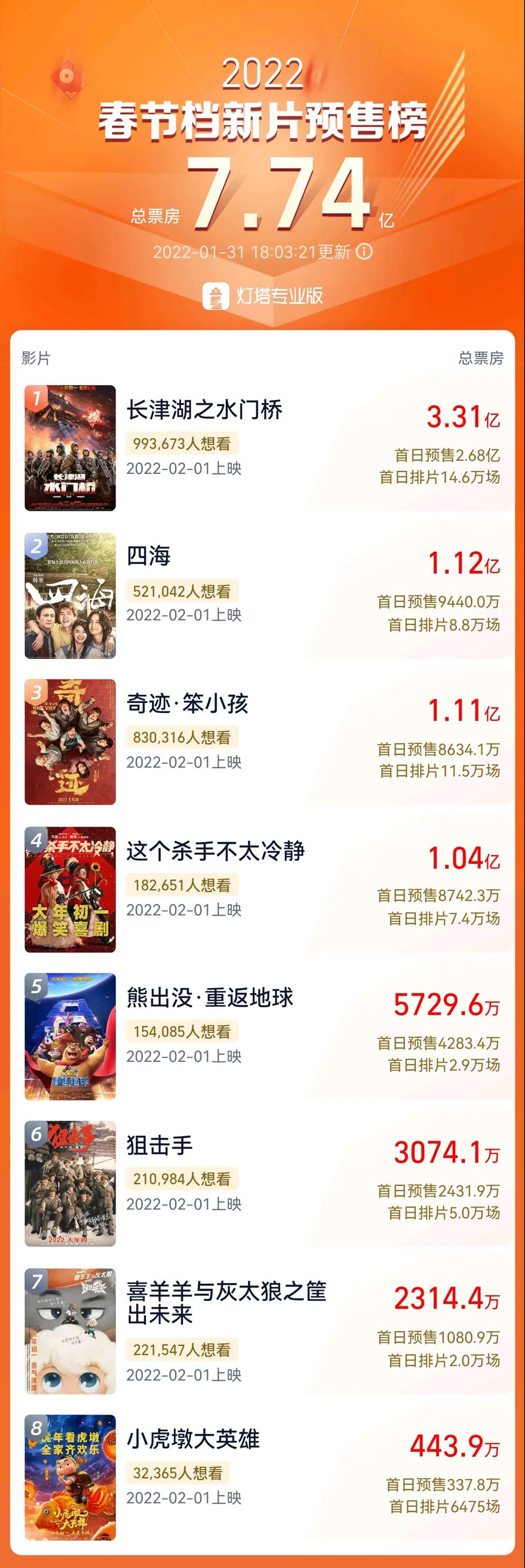 春节档4部电影预售票房已过亿！看看你想看哪个？休闲区蓝鸢梦想 - Www.slyday.coM