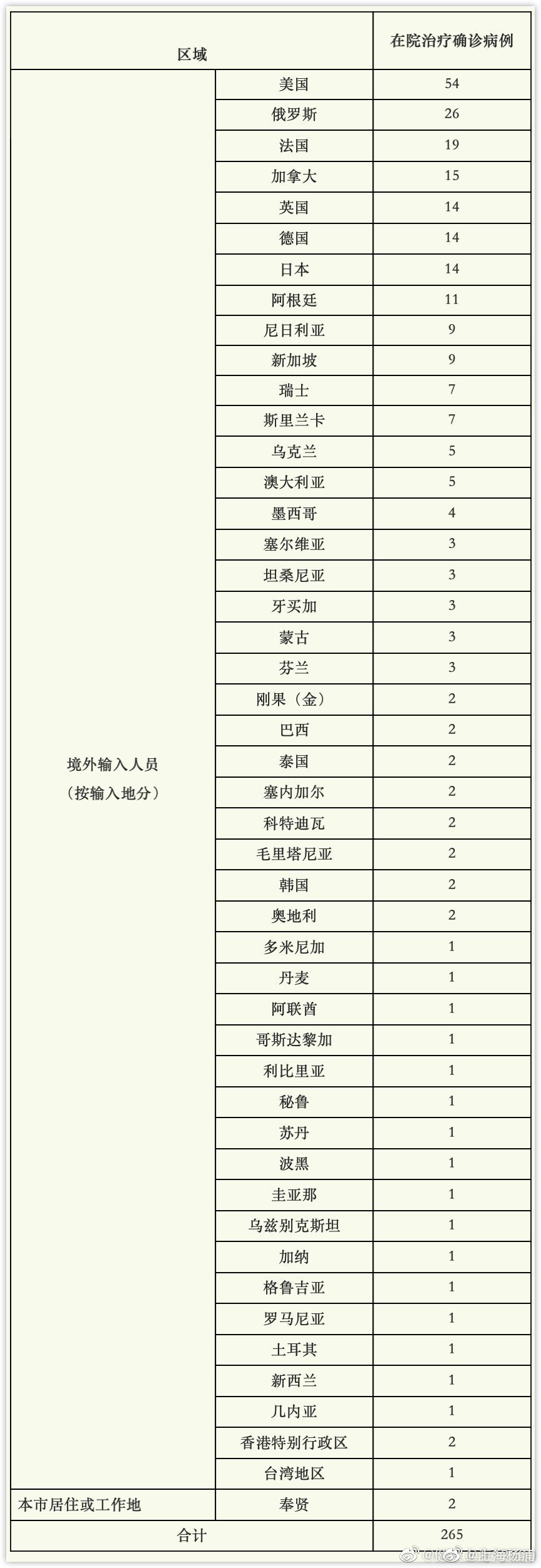 上海昨日无新增本土新冠肺炎确诊病例，新增境外输入18例，治愈出院38例，解除医学观察无症状感染者1例休闲区蓝鸢梦想 - Www.slyday.coM