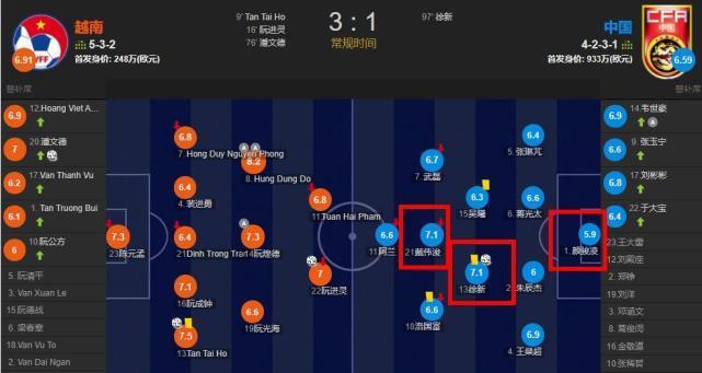 国足1:3越南球员评分:颜骏凌全队最低,两中场第一,李霄鹏道歉休闲区蓝鸢梦想 - Www.slyday.coM 国足1:3越南球员评分:颜骏凌全队最低,两中场第一,李霄鹏道歉休闲区蓝鸢梦想 - Www.slyday.coM