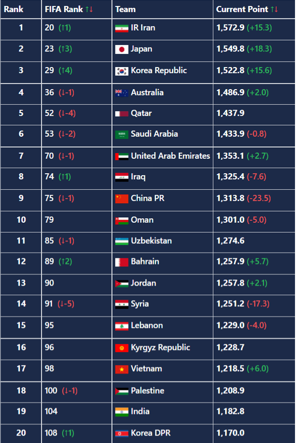 能保亚洲前十已属万幸！国足FIFA排名积分丢分全亚洲第一