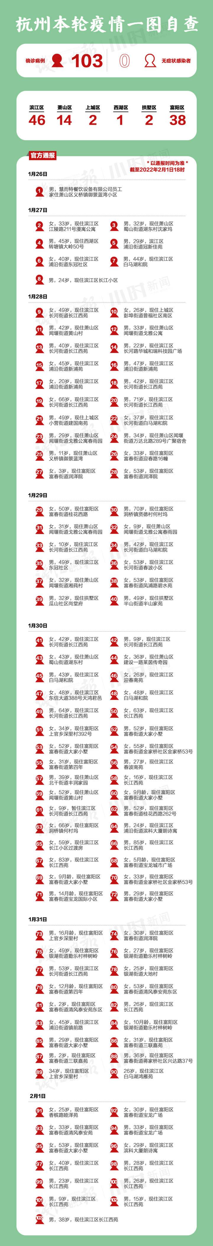 一图自查，杭州本轮疫情103例确诊病例活动轨迹休闲区蓝鸢梦想 - Www.slyday.coM