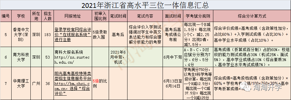 2022年浙江省高水平三位一体报考港中深南方科技华南理工