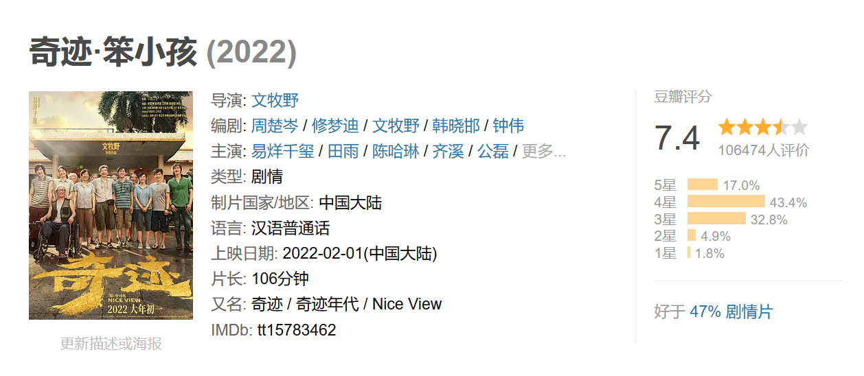 《奇迹·笨小孩》口碑挺住了!网友:真实,最适合春节档休闲区蓝鸢梦想 - Www.slyday.coM 《奇迹·笨小孩》口碑挺住了!网友:真实,最适合春节档休闲区蓝鸢梦想 - Www.slyday.coM