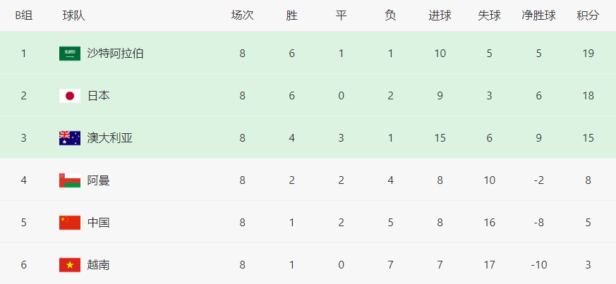 12强赛酝酿变天!他们2连败面临出局,国足成判官,澳洲日本鼓掌休闲区蓝鸢梦想 - Www.slyday.coM 12强赛酝酿变天!他们2连败面临出局,国足成判官,澳洲日本鼓掌休闲区蓝鸢梦想 - Www.slyday.coM