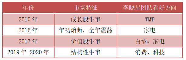 （数据来源：根据基金定期报告梳理，2015.3.31至2020.12.31）