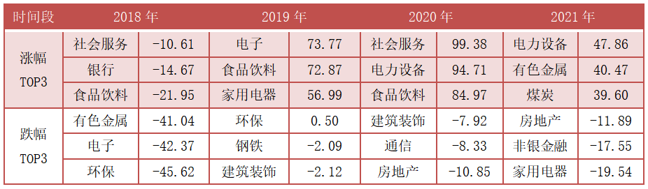 （数据来源：Wind，申万一级行业指数，单位：%）