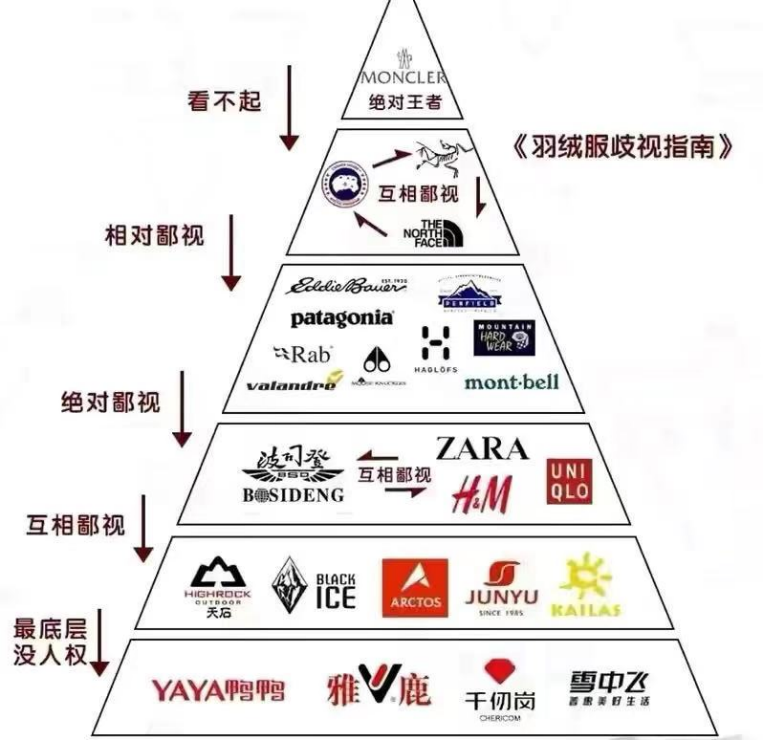 羽绒服鄙视链图,可以发现,第二层和三层大都是户外运动品牌)前面说了