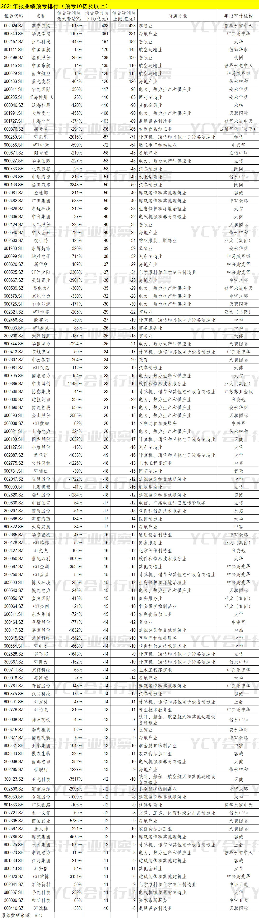 A股2021年报业绩预亏排行/预盈排行