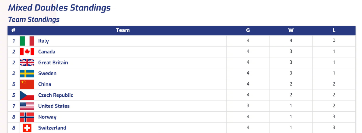 预告!2月5日中国队VS美国!凌智、范苏圆被热捧,2连败不是末日休闲区蓝鸢梦想 - Www.slyday.coM 预告!2月5日中国队VS美国!凌智、范苏圆被热捧,2连败不是末日休闲区蓝鸢梦想 - Www.slyday.coM
