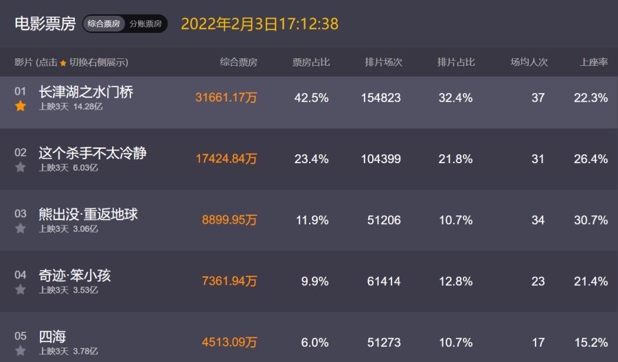 春节档电影排名已定：《水门桥》稳拿冠军，《四海》无缘票房黑马休闲区蓝鸢梦想 - Www.slyday.coM