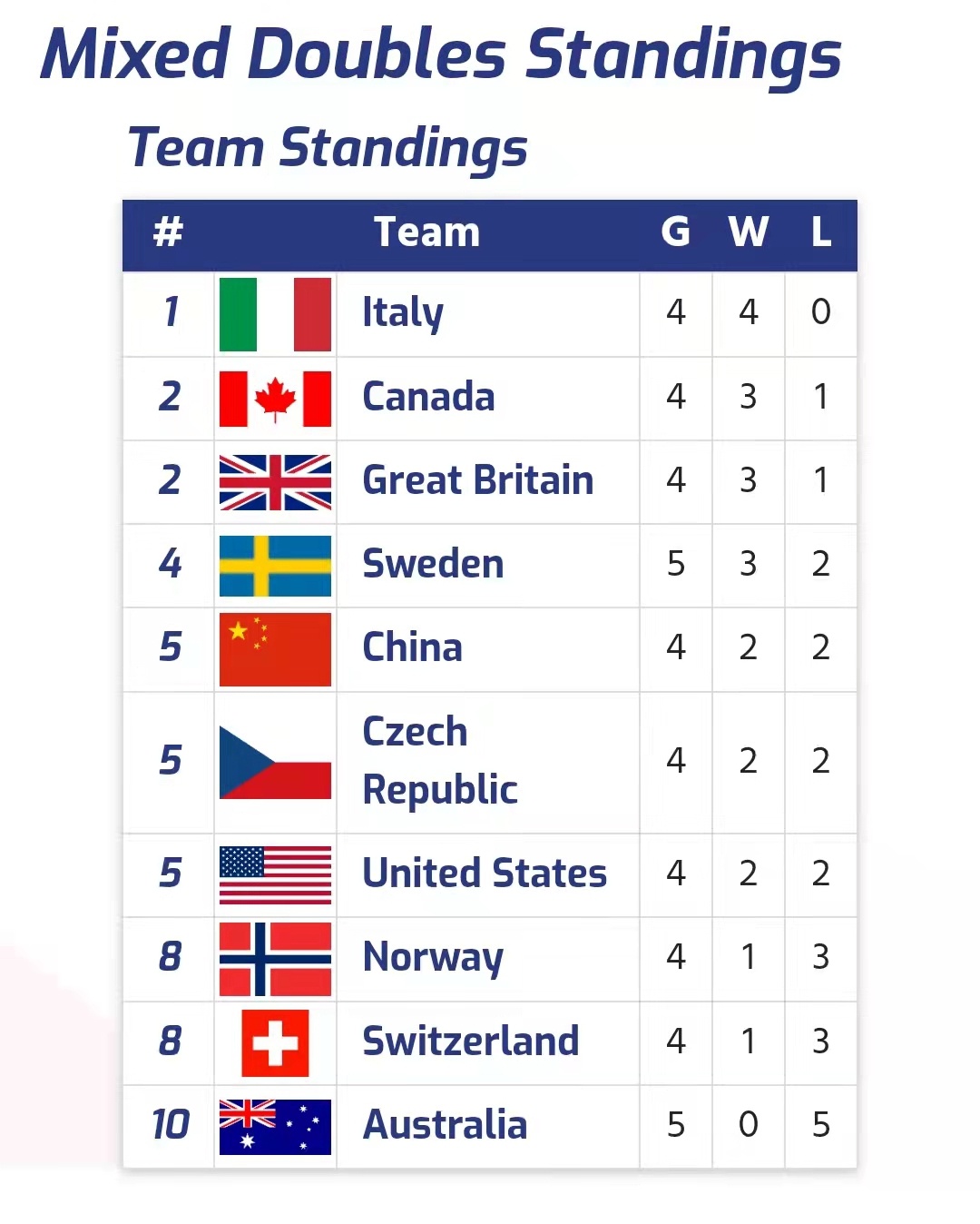 四战两胜两负 中国冰壶混双晋级前四前景“依旧很大”休闲区蓝鸢梦想 - Www.slyday.coM