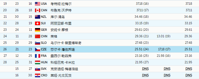 中国出局第一人！19岁小将首次参加冬奥会，2次摔倒，无缘决赛休闲区蓝鸢梦想 - Www.slyday.coM