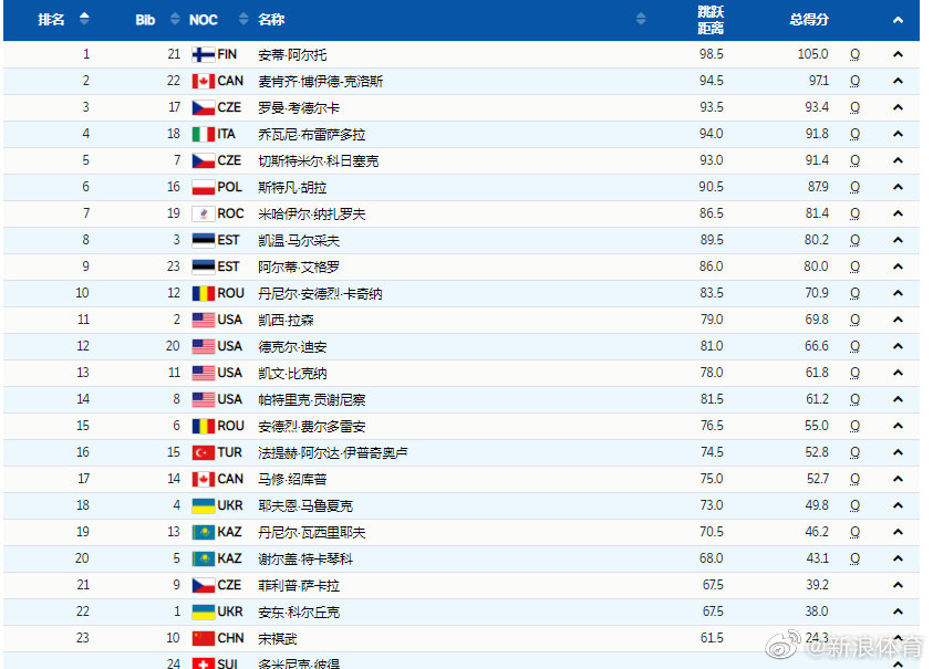 2022北京冬奥会男子个人标准台资格赛正在进行……休闲区蓝鸢梦想 - Www.slyday.coM