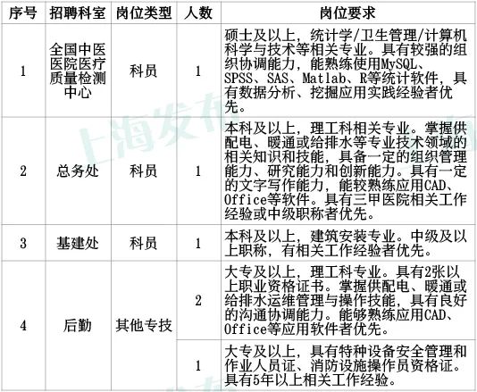 上海中医药大学附属曙光医院招聘近百人，即日起报名休闲区蓝鸢梦想 - Www.slyday.coM